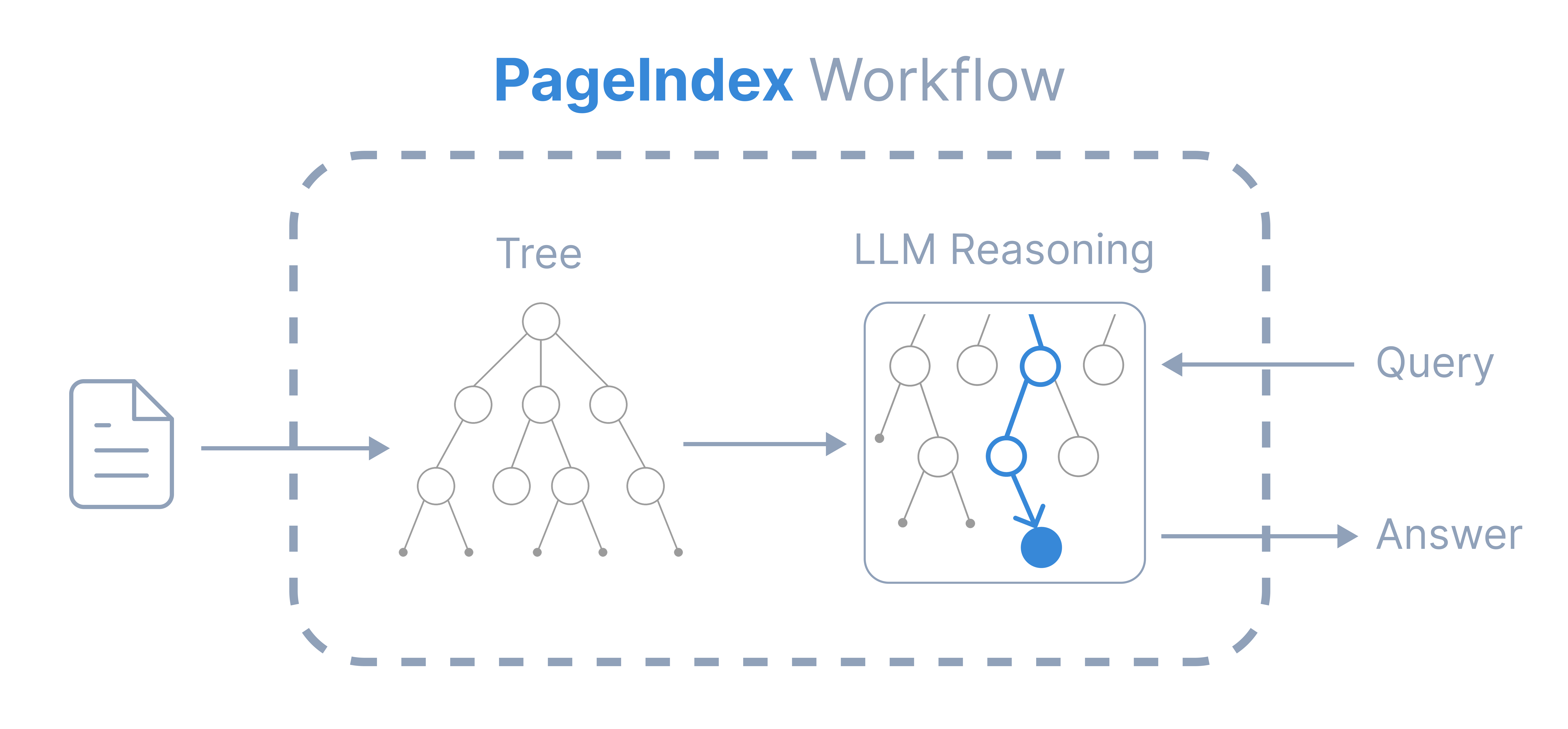 PageIndex Workflow